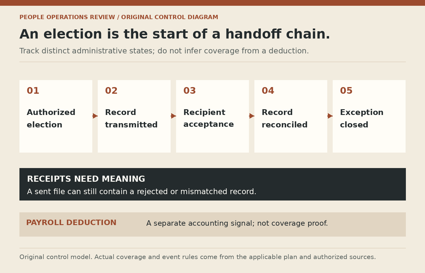 Benefit change states: authorized election, transmitted record, recipient acceptance, record reconciliation and exception closure. A deduction is a separate accounting signal.