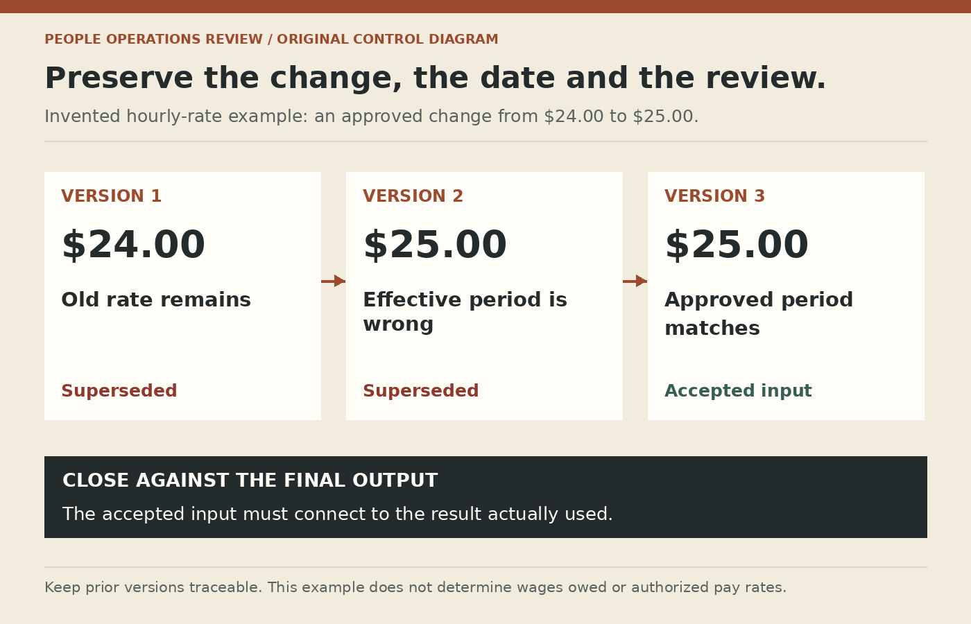 Version 1 has old rate; version 2 has new rate but wrong effective period; version 3 matches authorized rate and effective period and is reviewed against final output.