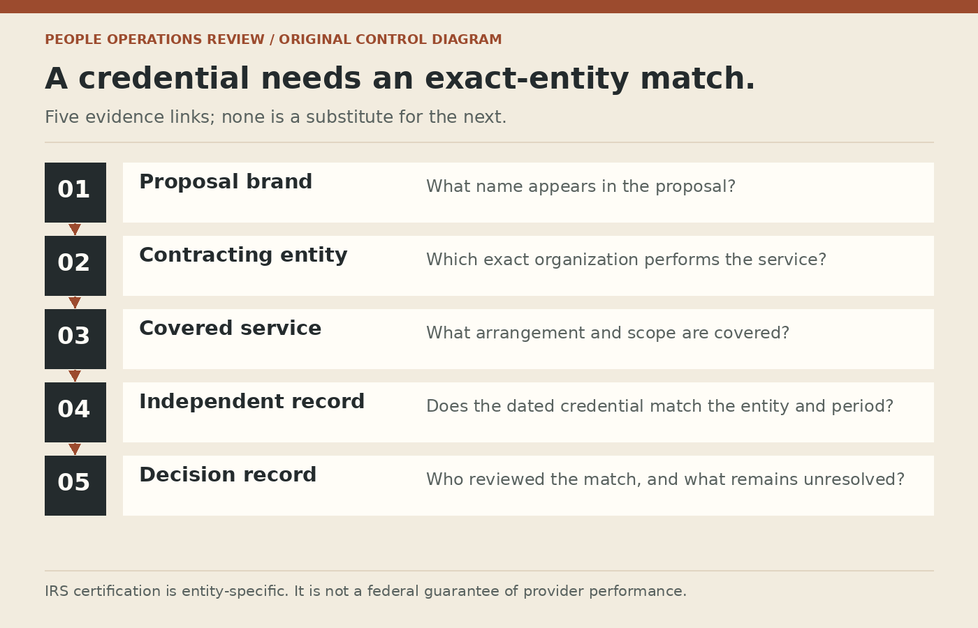 Proposal brand, exact entity, covered services, independent credential and dated decision evidence are separate steps.