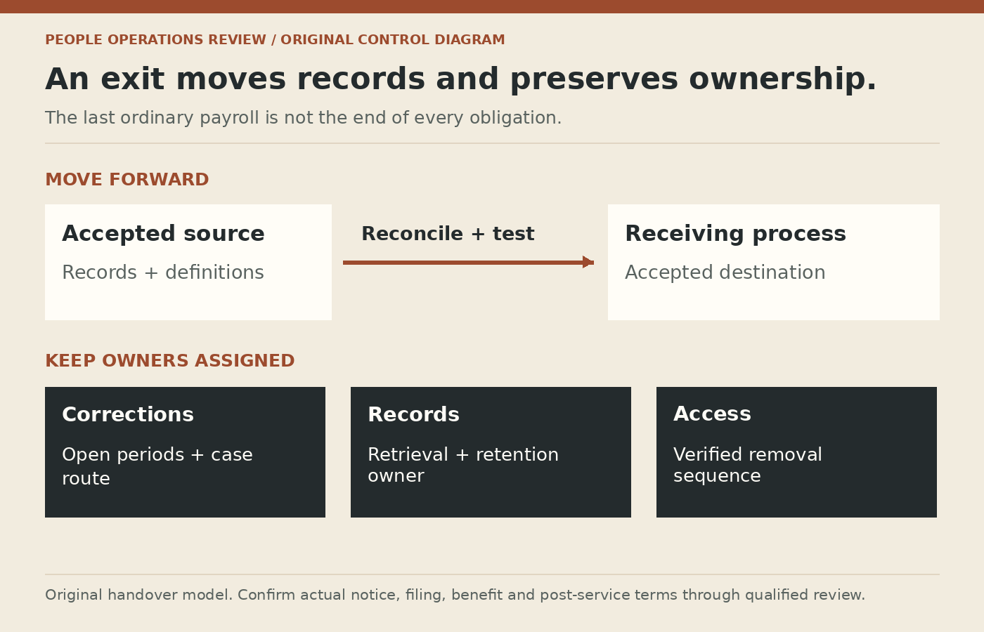 An exit has two directions: accepted records and configuration move to the receiving team; unresolved corrections, filings and access obligations remain assigned through closure.