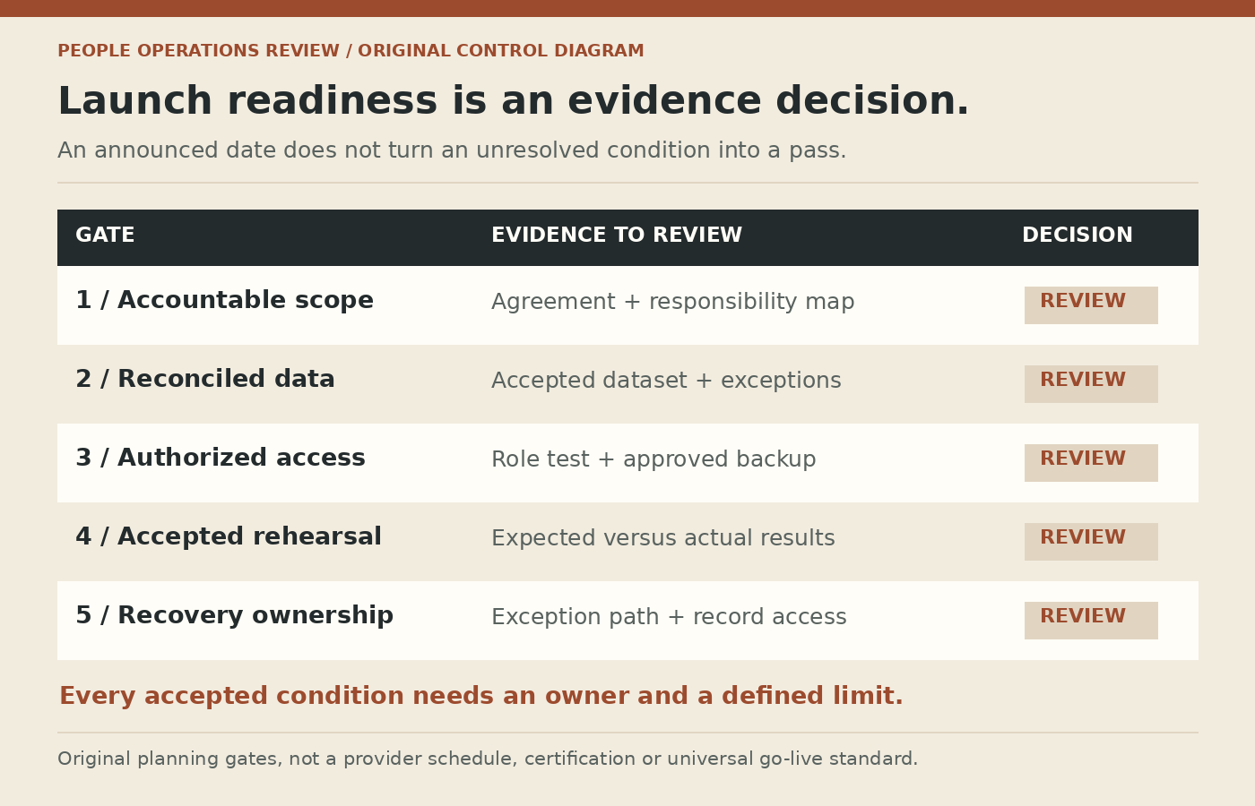 Five proposed launch gates: accountable scope, reconciled data, authorized access, accepted rehearsal and recovery ownership. Each requires evidence and an explicit decision.