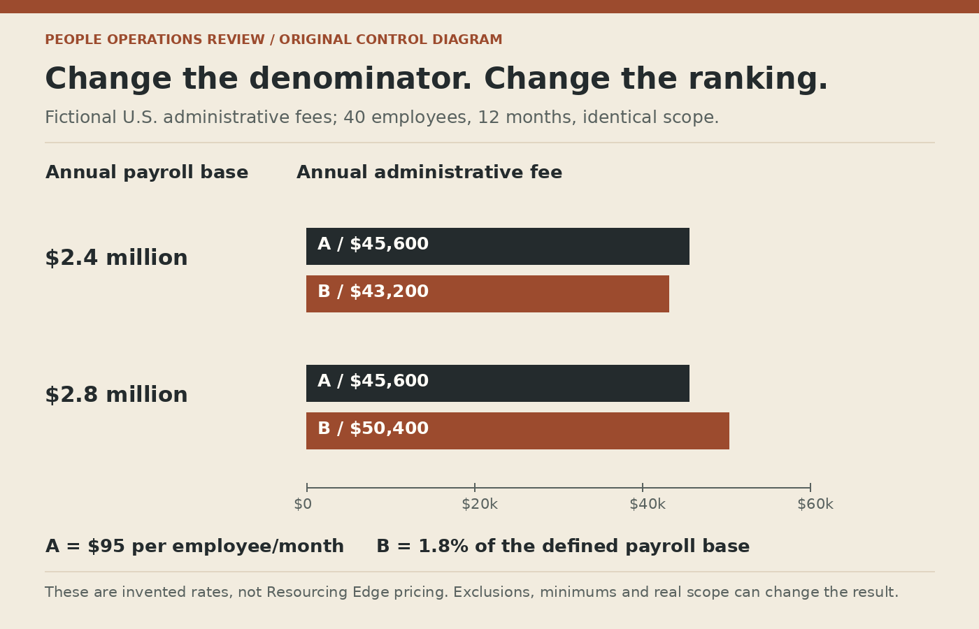 At 40 employees, a fictional 95 dollar monthly fee totals 45,600 dollars annually. A fictional 1.8 percent payroll fee changes from 43,200 to 50,400 as payroll rises from 2.4 to 2.8 million dollars.