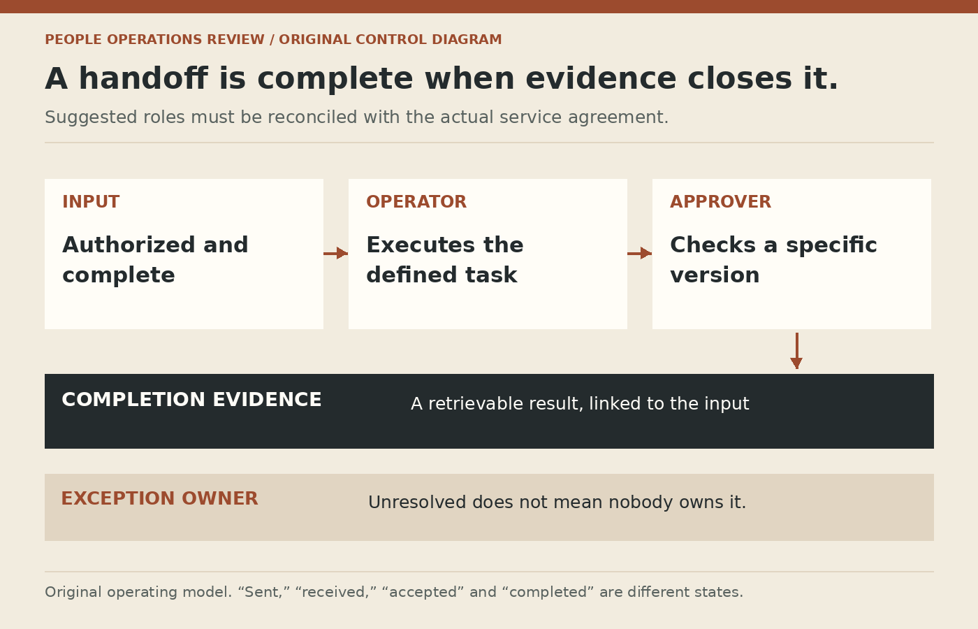 An input passes to an operator, then an approver, then completion evidence; an exception has a separate escalation owner.